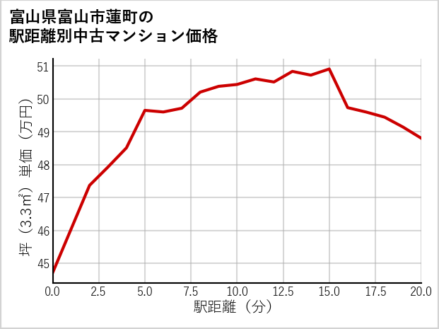 富山県富山市蓮町の徒歩距離別の中古マンション坪単価