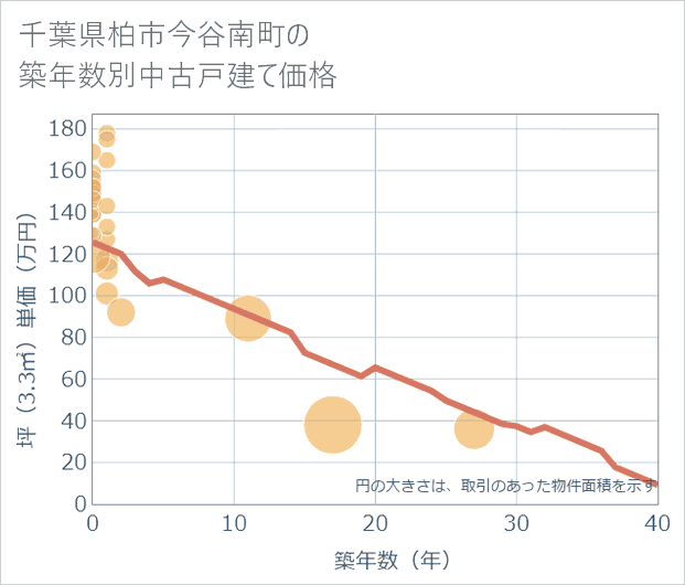 千葉県柏市今谷南町の築年数別の中古戸建て坪単価