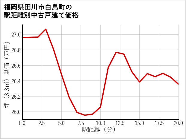 福岡県田川市白鳥町の徒歩距離別の中古戸建て坪単価