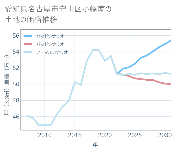 愛知県名古屋市守山区小幡南の土地価格推移