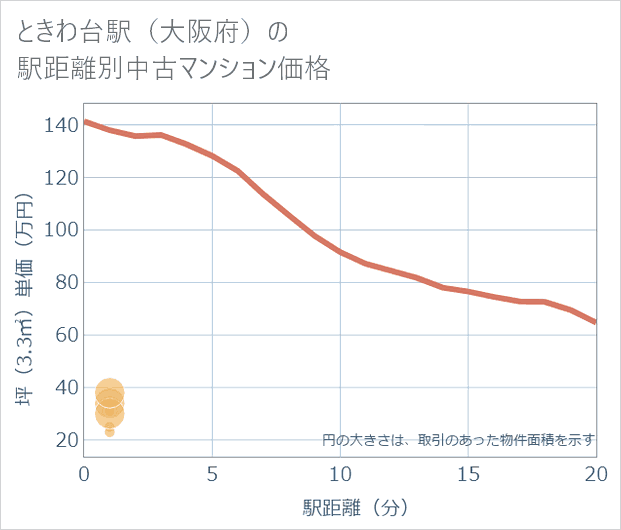 ときわ台駅(大阪府)の徒歩距離別の中古マンション坪単価