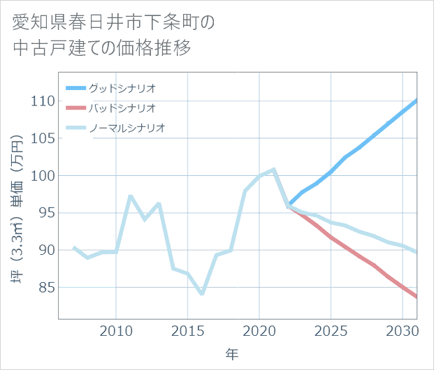 愛知県春日井市下条町の中古戸建て価格推移