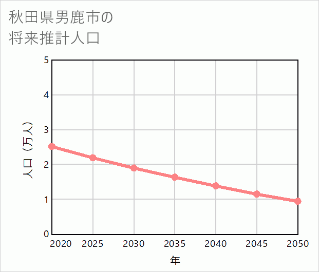 男鹿市の将来推計人口