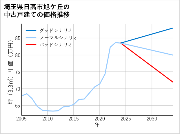 埼玉県日高市旭ケ丘の中古戸建て価格推移