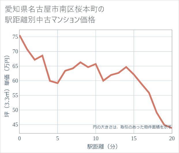 愛知県名古屋市南区桜本町の徒歩距離別の中古マンション坪単価