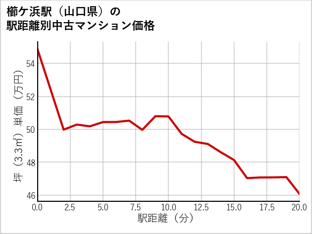 櫛ケ浜駅（山口県）の徒歩距離別の中古マンション坪単価