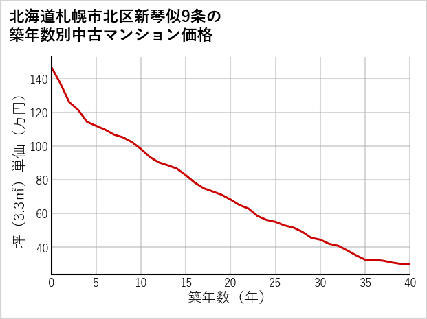 北海道札幌市北区新琴似9条の築年数別の中古マンション坪単価
