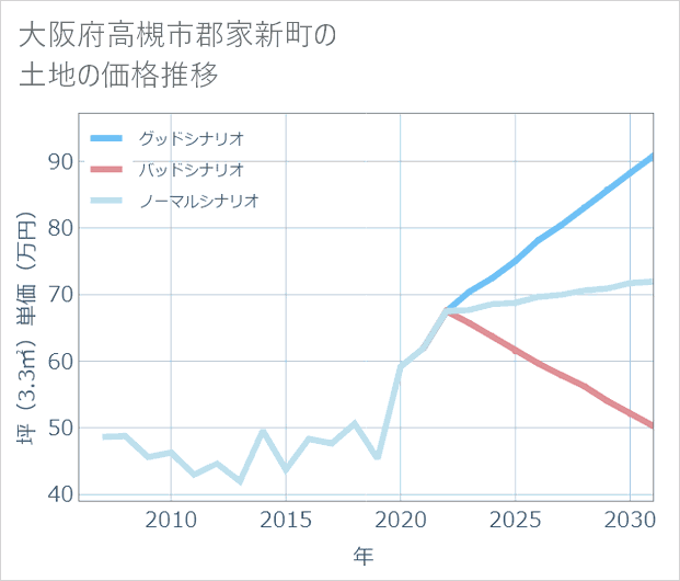 大阪府高槻市郡家新町の土地価格推移