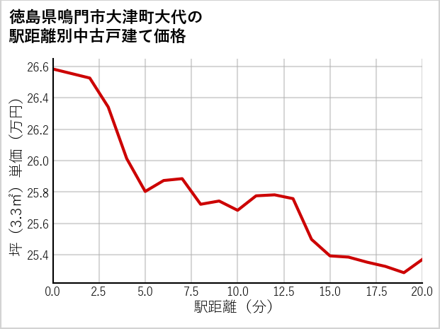 徳島県鳴門市大津町大代の徒歩距離別の中古戸建て坪単価