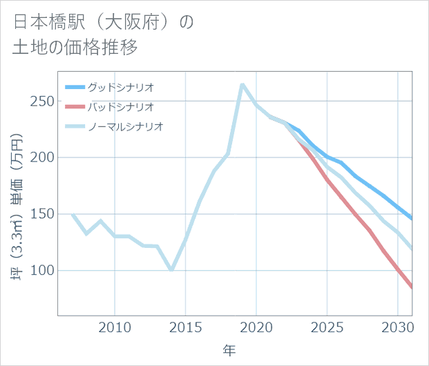 日本橋駅(大阪府)の土地価格推移
