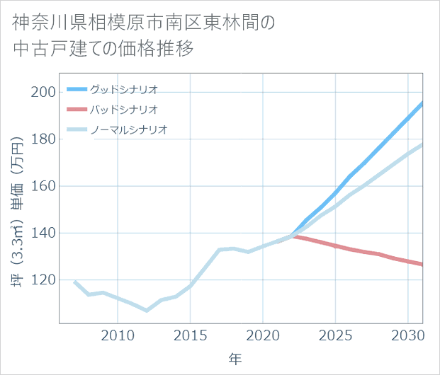 神奈川県相模原市南区東林間の中古戸建て価格推移