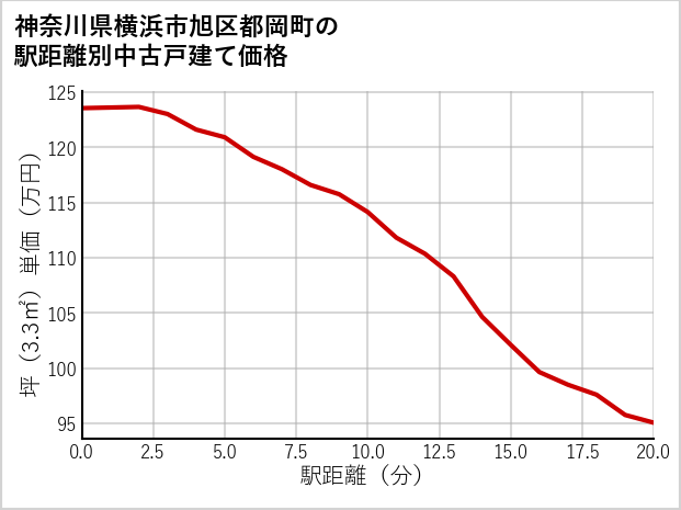 神奈川県横浜市旭区都岡町の徒歩距離別の中古戸建て坪単価