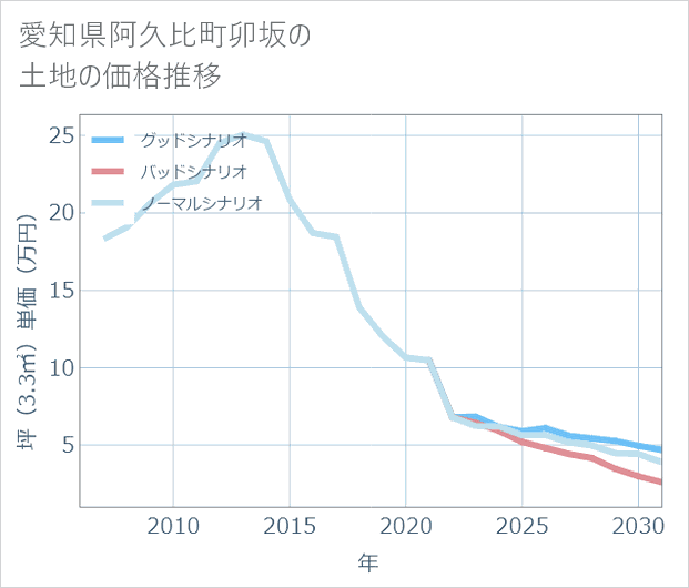 愛知県阿久比町卯坂の土地価格推移
