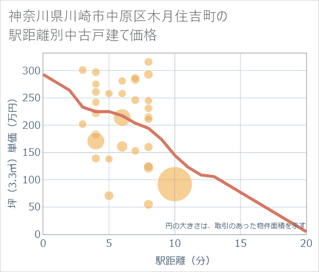 神奈川県川崎市中原区木月住吉町の徒歩距離別の中古戸建て坪単価