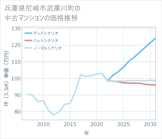 兵庫県尼崎市武庫川町の中古マンション価格推移