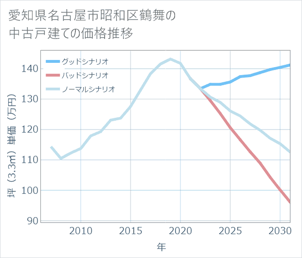 愛知県名古屋市昭和区鶴舞の中古戸建て価格推移