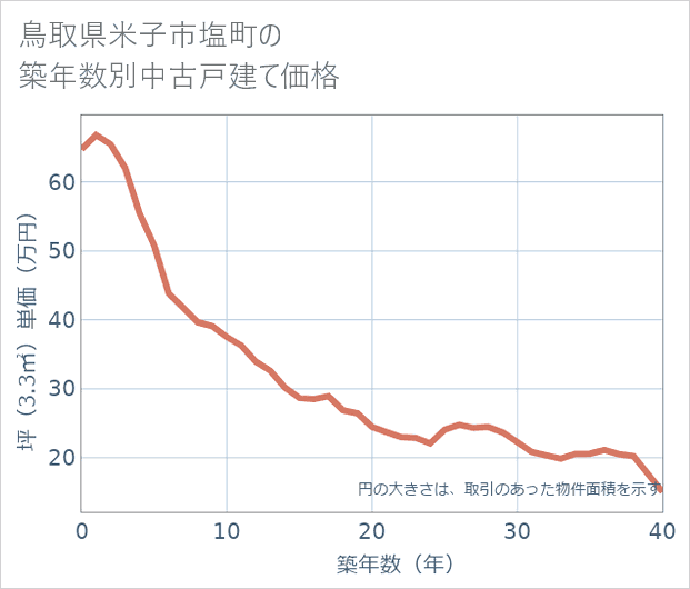 鳥取県米子市塩町の築年数別の中古戸建て坪単価