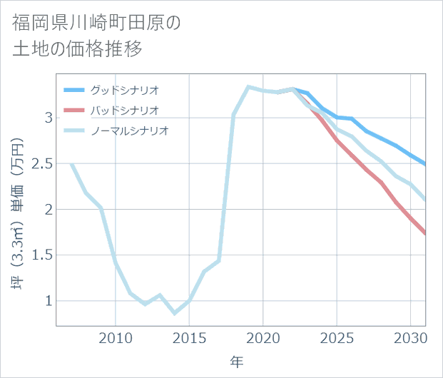 福岡県川崎町田原の土地価格推移