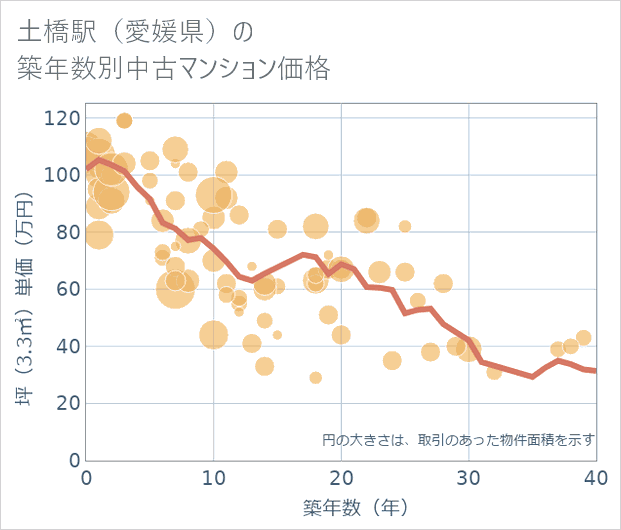 土橋駅(愛媛県)の築年数別の中古マンション坪単価