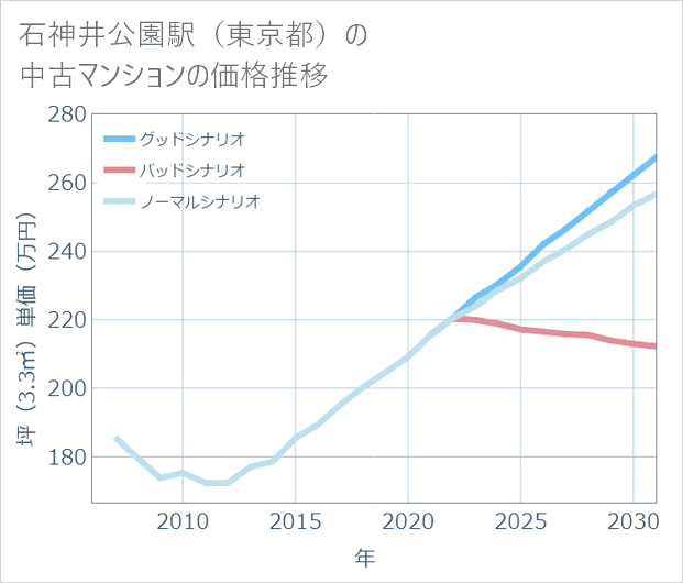 石神井公園駅(東京都)の中古マンション価格推移