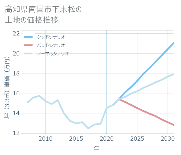 高知県南国市下末松の土地価格推移