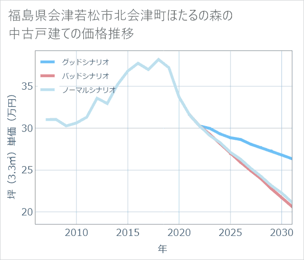 福島県会津若松市北会津町ほたるの森の中古戸建て価格推移
