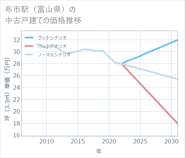 布市駅(富山県)の中古戸建て価格推移