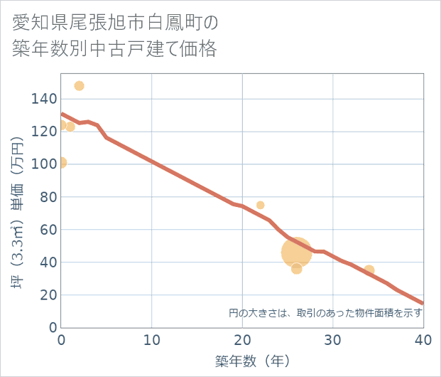 愛知県尾張旭市白鳳町の築年数別の中古戸建て坪単価