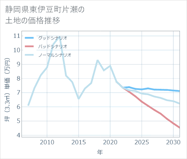 静岡県東伊豆町片瀬の土地価格推移