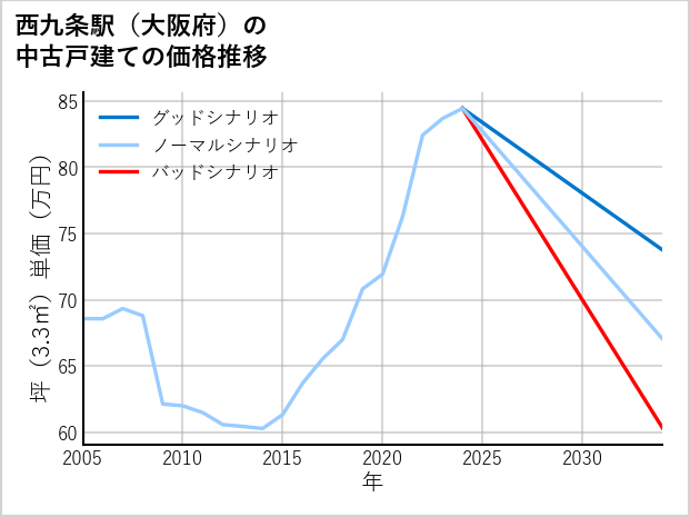 西九条駅（大阪府）の中古戸建て価格推移