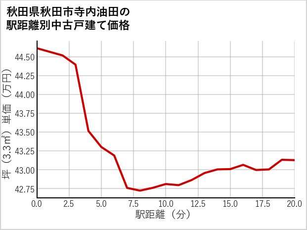 秋田県秋田市寺内油田の徒歩距離別の中古戸建て坪単価