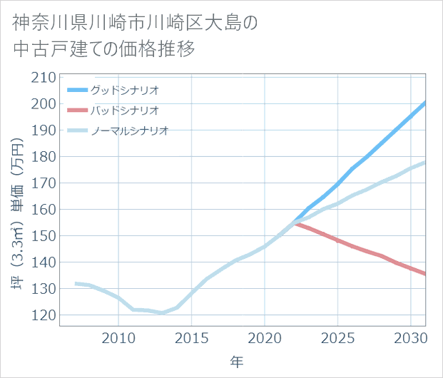 神奈川県川崎市川崎区大島の中古戸建て価格推移