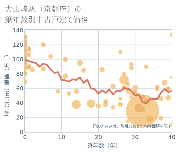 大山崎駅(京都府)の築年数別の中古戸建て坪単価