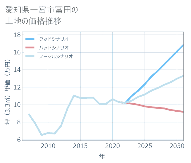 愛知県一宮市冨田の土地価格推移