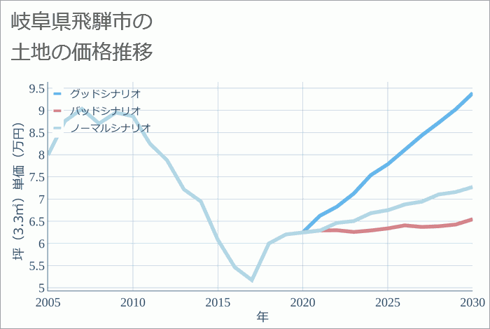岐阜県飛騨市の土地価格推移