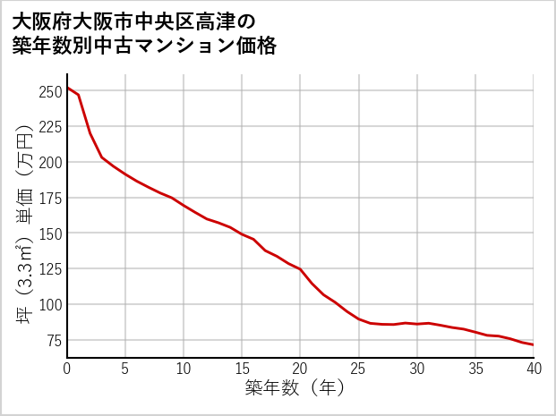 大阪府大阪市中央区高津の築年数別の中古マンション坪単価