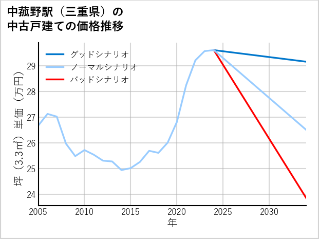 中菰野駅（三重県）の中古戸建て価格推移