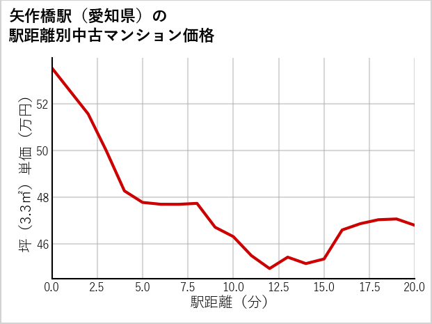 矢作橋駅（愛知県）の徒歩距離別の中古マンション坪単価