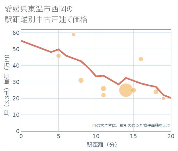 愛媛県東温市西岡の徒歩距離別の中古戸建て坪単価