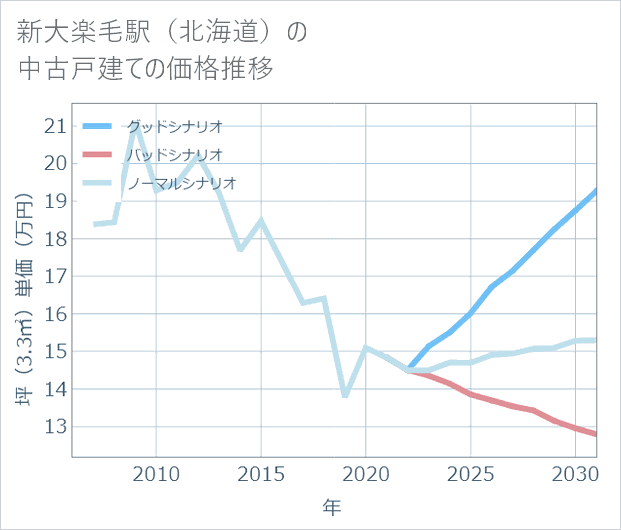 新大楽毛駅(北海道)の中古戸建て価格推移