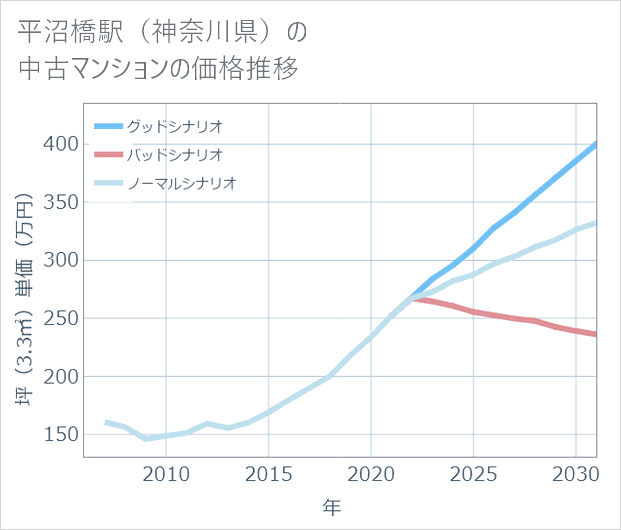平沼橋駅(神奈川県)の中古マンション価格推移