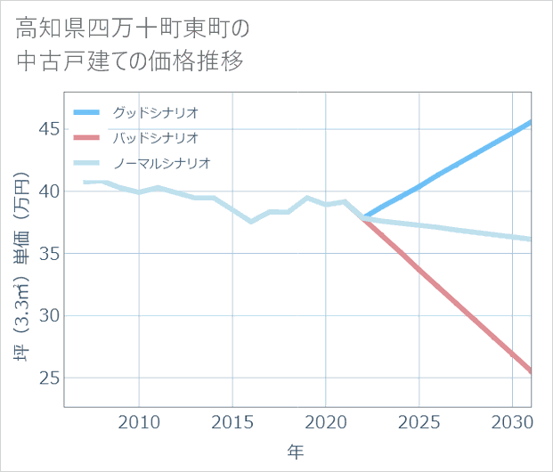 高知県四万十町東町の中古戸建て価格推移