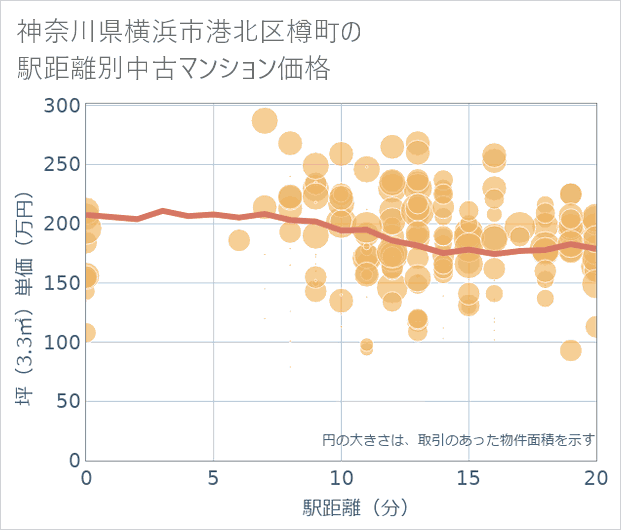 神奈川県横浜市港北区樽町の徒歩距離別の中古マンション坪単価