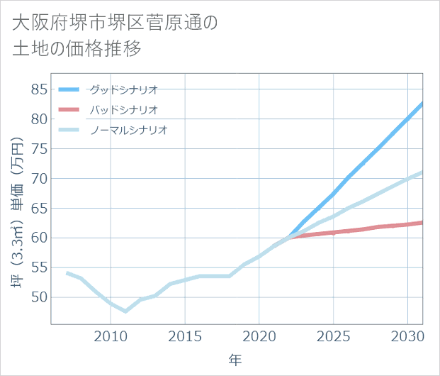 大阪府堺市堺区菅原通の土地価格推移