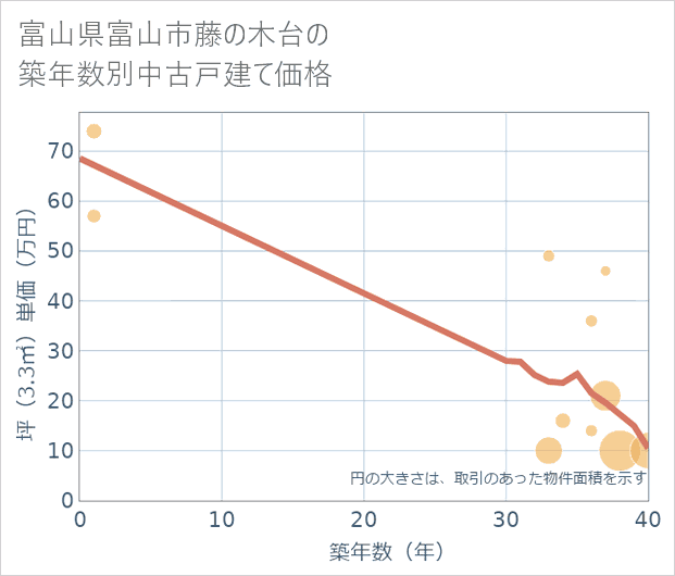 富山県富山市藤の木台の築年数別の中古戸建て坪単価