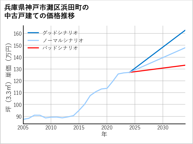 兵庫県神戸市灘区浜田町の中古戸建て価格推移