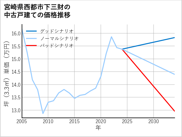 宮崎県西都市下三財の中古戸建て価格推移