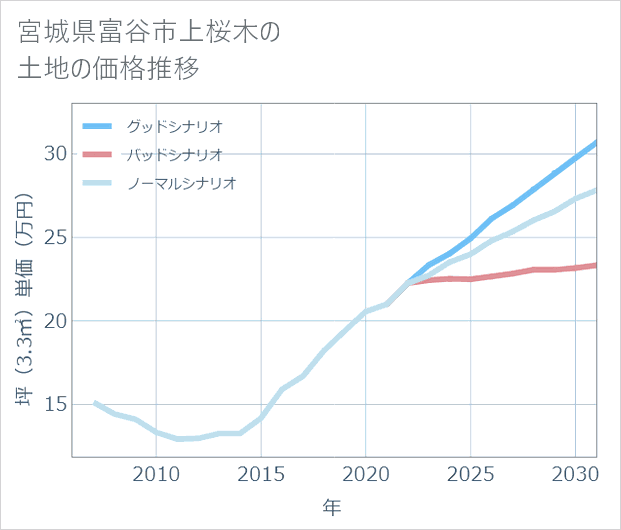 宮城県富谷市上桜木の土地価格推移