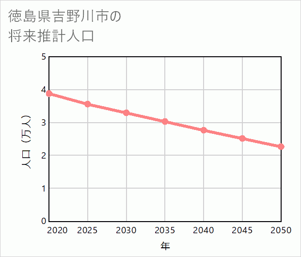 吉野川市の将来推計人口