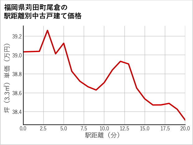 福岡県苅田町尾倉の徒歩距離別の中古戸建て坪単価
